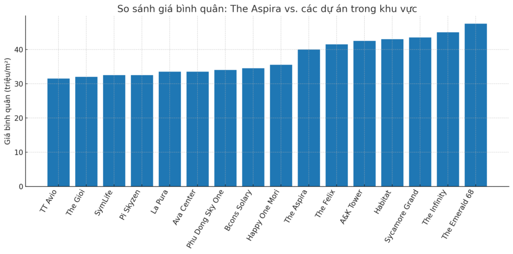 Biểu đồ so sánh giá The Aspira với các dự án khác tại Bình Dương